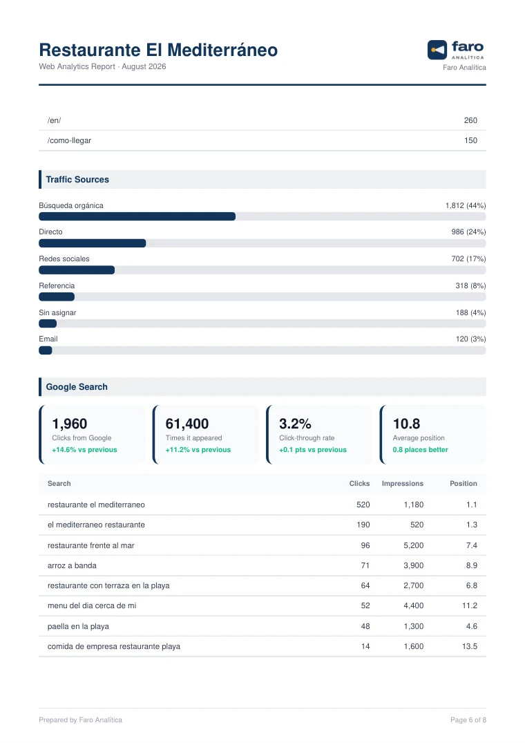 Page 6 of the sample Google Analytics 4 report for Restaurante El Mediterráneo