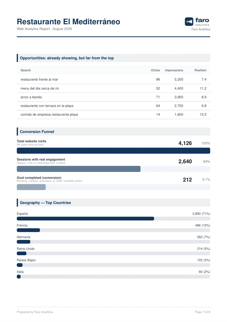Page 7 of the sample Google Analytics 4 report for Restaurante El Mediterráneo