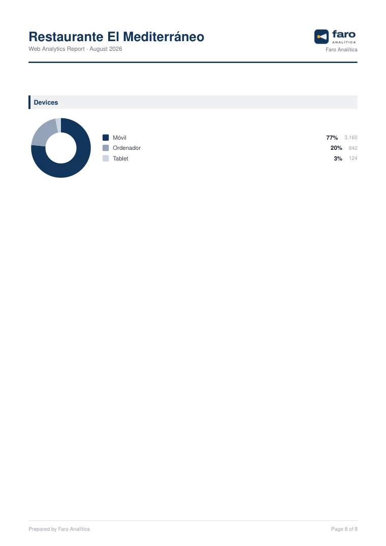 Page 8 of the sample Google Analytics 4 report for Restaurante El Mediterráneo