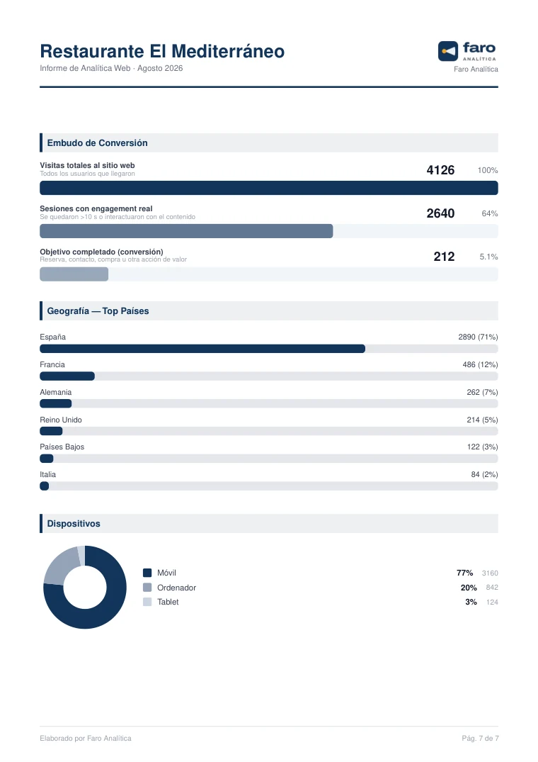 Página 7 del informe de ejemplo de Google Analytics 4 del Restaurante El Mediterráneo